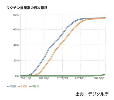 新型コロナワクチン接種状況ダッシュボードがリニューアル、3回目の接種状況を追加