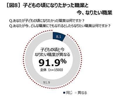 働く人の相棒「ＢＯＳＳ」発売３０周年働く人の意識調査#大人がなりたい職業ランキング ２０２２