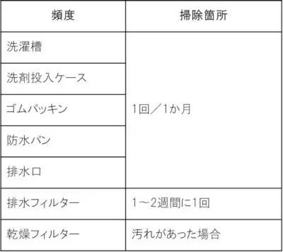 ドラム式洗濯機の掃除方法を場所ごとに解説 注意点をしっかり理解してお手入れしよう