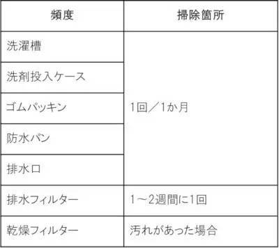 ドラム式洗濯機の掃除は難しくない！　お手入れの方法や注意点を具体的に解説