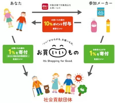 d払い、第2弾「お買いいもの～It’s Shopping for Good.～」に参加　最大10％還元