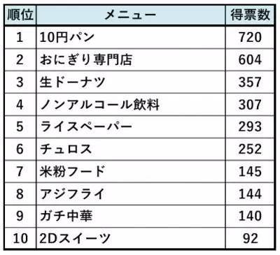 20～30代の男女約2000人に聞いた、2023年流行グルメ1位は「10円パン」