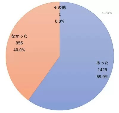 マイナ保険証のトラブル、導入した医療機関の約6割で経験あり、「他人の情報が紐づけられていた」が37件