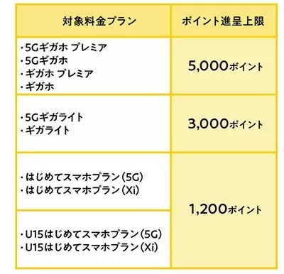 dポイントクラブの特典が6月から変更　d払い未利用のドコモ長期契約者への還元はなし