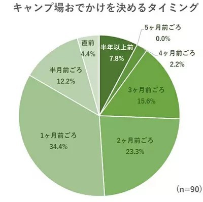 キャンプに行きたい人は多い!?　小学生以下の子供を持つ親に調査