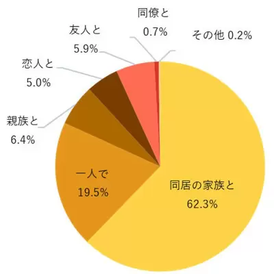 おでんは誰と一緒に食べたい?約2割が「1人で」 紀文の調査