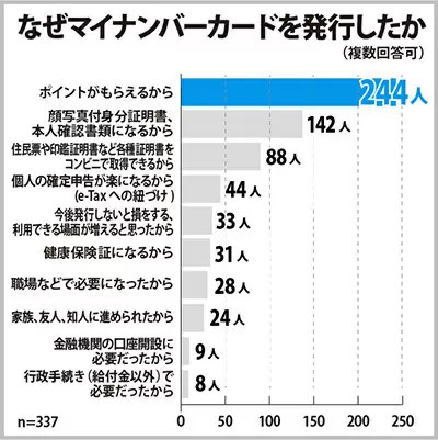 マイナポイントの選び先、1位はPayPay 男女500人のアンケート調査結果