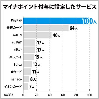 マイナポイントの選び先、1位はPayPay 男女500人のアンケート調査結果