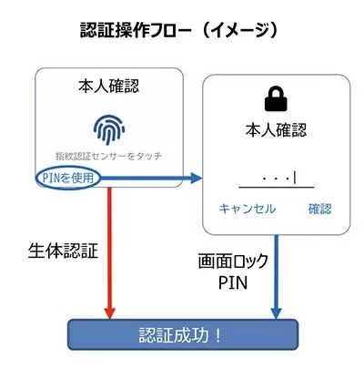 「スマホ一つでオンラインで行政手続き」に向けた第2次とりまとめ公表　iPhoneでも早期実現目指す