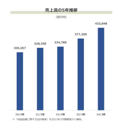 ゲオ、「バラエティストア」に業態転換中！1098円の激安「あったかスウェットセットアップ」も販売