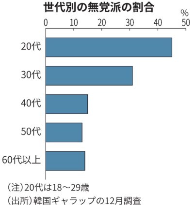 若者から40代の投票率を上げるにはどうするか