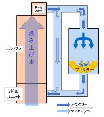 【世界初】スズキがマイクロプラスチック回収装置を搭載した船外機の生産を開始