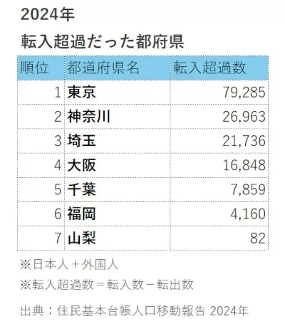 2024年、転入超過数1位は東京都！　その人数は？