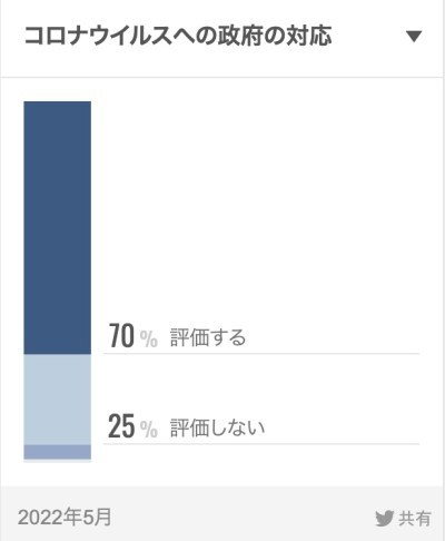 岸田内閣の支持率の高さは日本にとってトドメだった