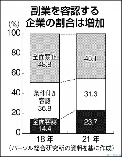 どんどんホワイト化する日本企業でこれからの働き方と副業2.0について考える