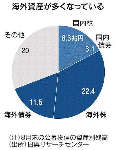 まだまだ足りない日本人の外貨資産