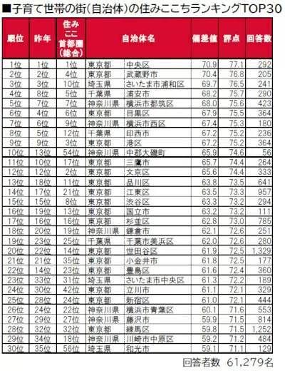 首都圏エリア359位まで公開！　2024「いい部屋ネット 子育て世帯の街の住みここちランキング」駅ランキング