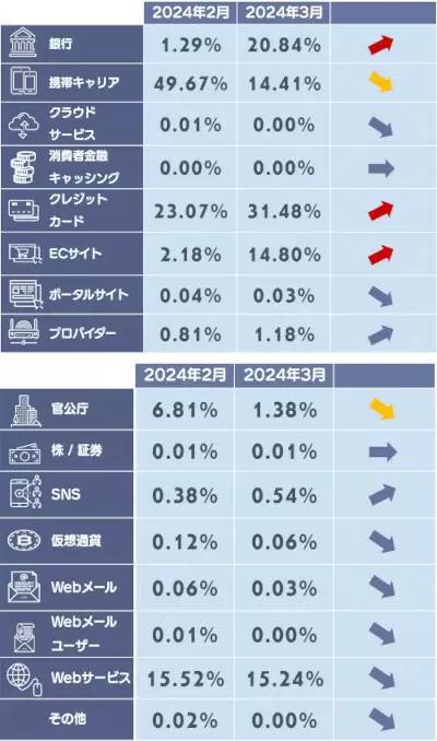 三菱UFJ銀行、メルカリ、TEPCOの「詐欺サイト」に要注意！