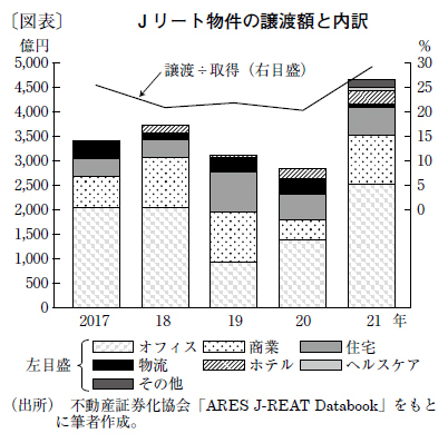 Jリートの賃貸市場は弱含み、物件売却の巧拙が問われる