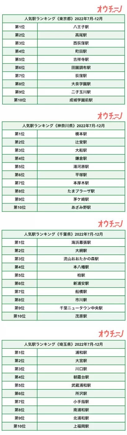 22年7月-12月 オウチーノ調べ、人気駅トップ3は神奈川県の「橋本」「辻堂」「大船」!