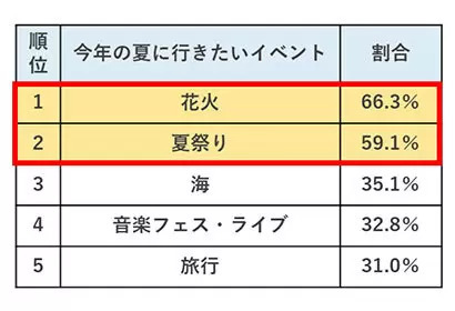 花火や夏祭りに行きたい！　リクルートが高校生に夏イベント調査