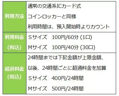 本日から時間制ロッカーが100円で利用できる! JR東京駅で導入