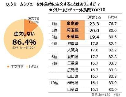 クリームシチューの食べ方に関する調査を実施　クリームシチューの「わけかけ論争」　ごはんと「わける派」68.0％ 「かける派」32.0％