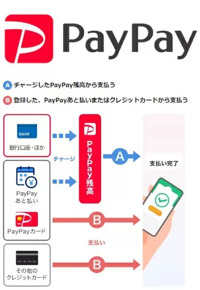 PayPay、8月1日から「他社クレジットカードの利用停止」「月2回目以降のチャージ時に手数料請求」