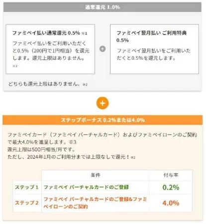 「ファミペイ翌月払い」の利用で最大5％還元　期間限定で上限なし