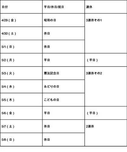 2022年のゴールデンウィークは最大10連休！ 日程と注意点