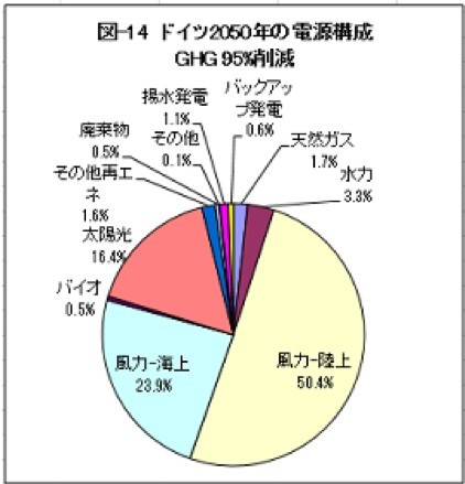 2050年の排出量実質ゼロ③ 〜主な欧州各国のGHG排出実績 --- 田中 雄三