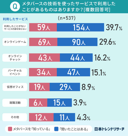 最近流行りの「メタバース」知っていても実際に利用したことがある人は6割｜日本トレンドリサーチ調べ