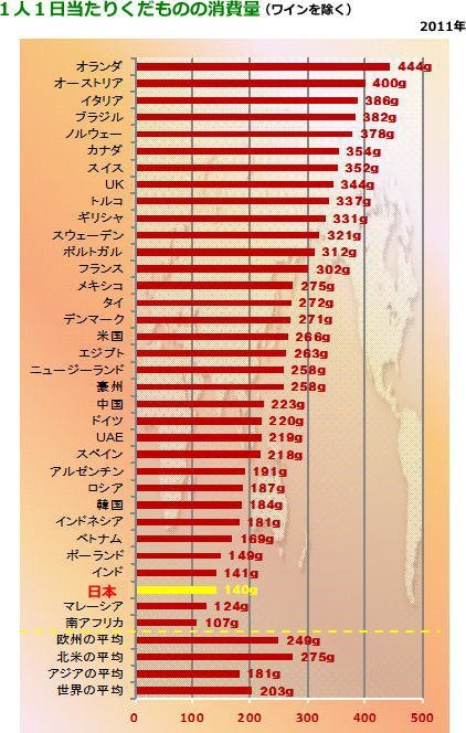 「果物健康法」は元が取れる健康投資なのか?