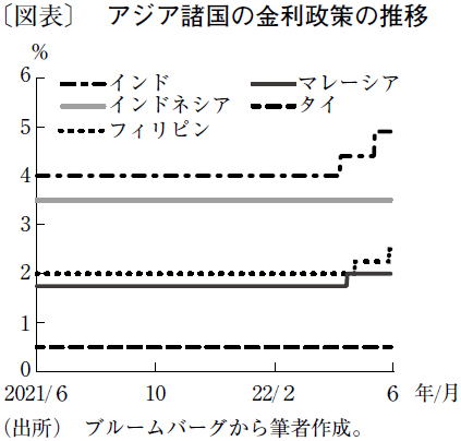 22年後半には、タイやインドネシアでも利上げの動き