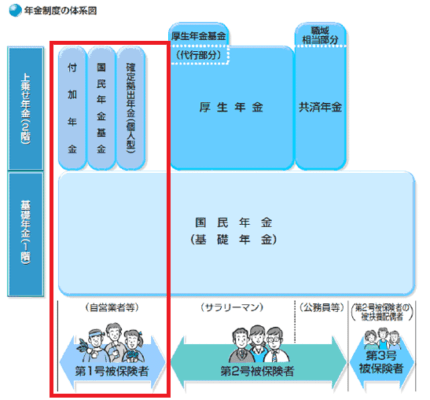 フリーランスが絶対押さえておきたい「年金」の手続き。受給額はいくらになる？