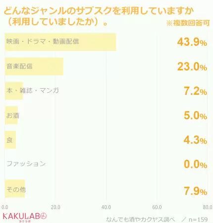カクヤスメルマガユーザーの　「理想のサブスク」は？