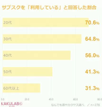カクヤスメルマガユーザーの　「理想のサブスク」は？
