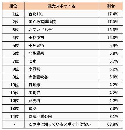 阪急交通社、「台湾の観光スポット知名度ランキング」発表