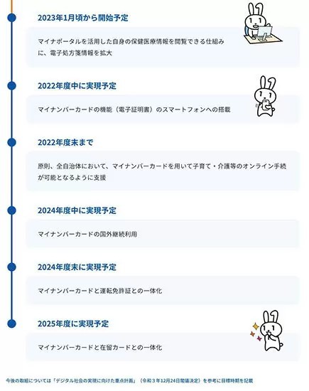 「マイナポイント」で普及加速　22年4月時点のマイナンバーカード交付枚数率は43.3％、5～9歳でも3割超える