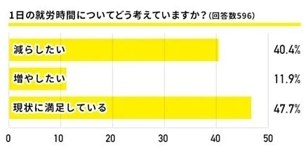 フリーランス、実際どうなの？半数近くが就労時間に「満足している」｜FREENANCE byGMO調べ