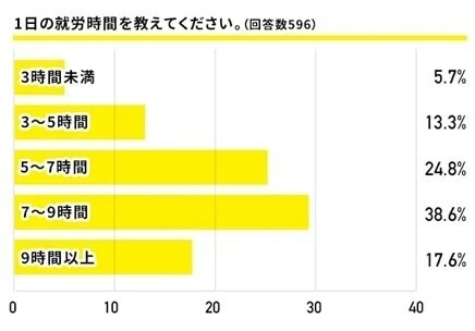 フリーランス、実際どうなの？半数近くが就労時間に「満足している」｜FREENANCE byGMO調べ