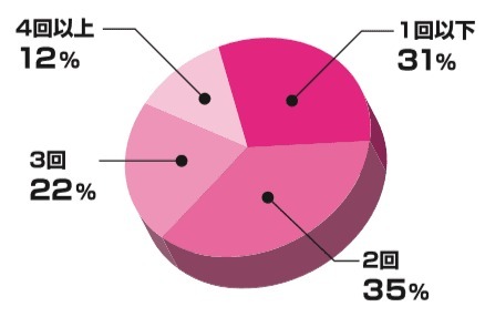 スポーツジムで聞きました！「みんなプロテインは1日何回飲んでいるの？」