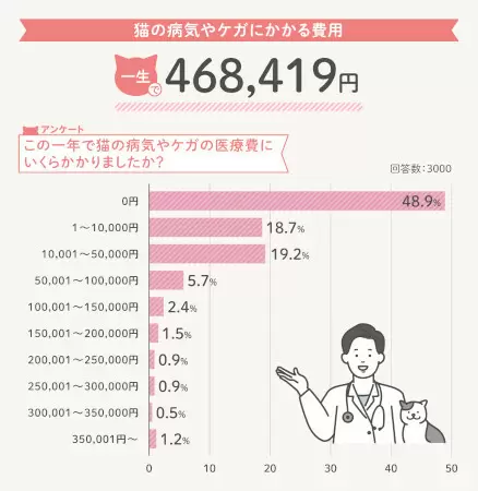 猫の一生にかかるお金は約264万円！「R＆Cマガジン」が飼い主3000人に調査