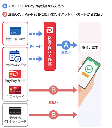 PayPay、2月3日から三菱UFJ銀行口座の登録・残高へのチャージが可能に