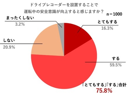 事故相手も警察も信用できない今はもはや必須アイテム？進化続ける「ドライブレコーダー」、役に立ったか聞いてみた