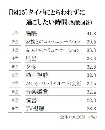 セイコーが「多様化する時間の使い方の実態」について調査 半数以上が「タイパ重要社会」に違和感