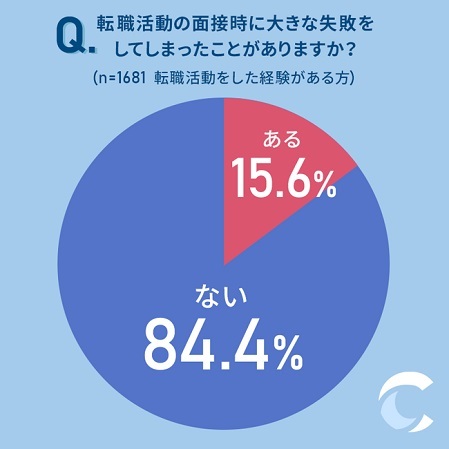転職活動の面接で失敗した人は15.6％！事前準備で回避できた失敗も多数｜キャリアバイブル調べ