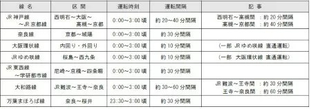 JR西日本、京阪神エリアの大晦日から元旦は3時まで「臨時列車」
