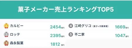 国内スナック菓子市場の売上ランキング、トップメーカーは?