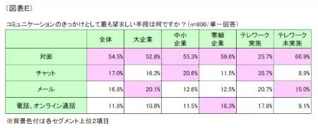 コミュニケーション不足で「業務に支障あり」は8割超　「大企業」「40代」が最多